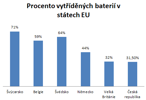 graf-baterie-procento-eu